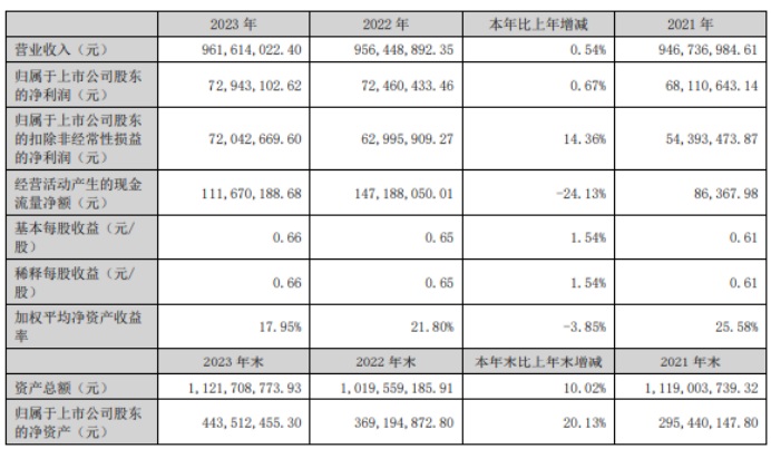 宏鑫科技2023年营收9.62亿净利7294.31万 董事长王文志薪酬79.45万